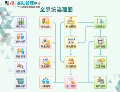 易助ERP 8.0 中小企業(yè)數(shù)字化轉(zhuǎn)型的全新智能助手